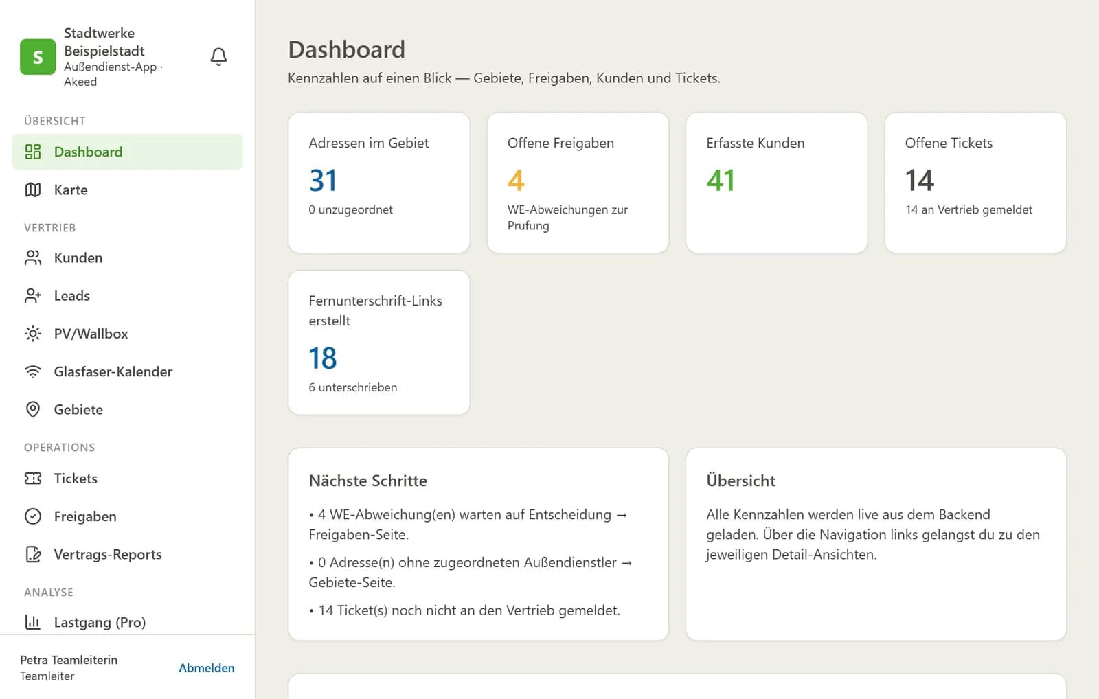 Dashboard der Teamleitung mit Kennzahlen zu Adressen im Gebiet, offenen Freigaben, erfassten Kunden und Tickets sowie einer Auswertung der Fernunterschrift-Links